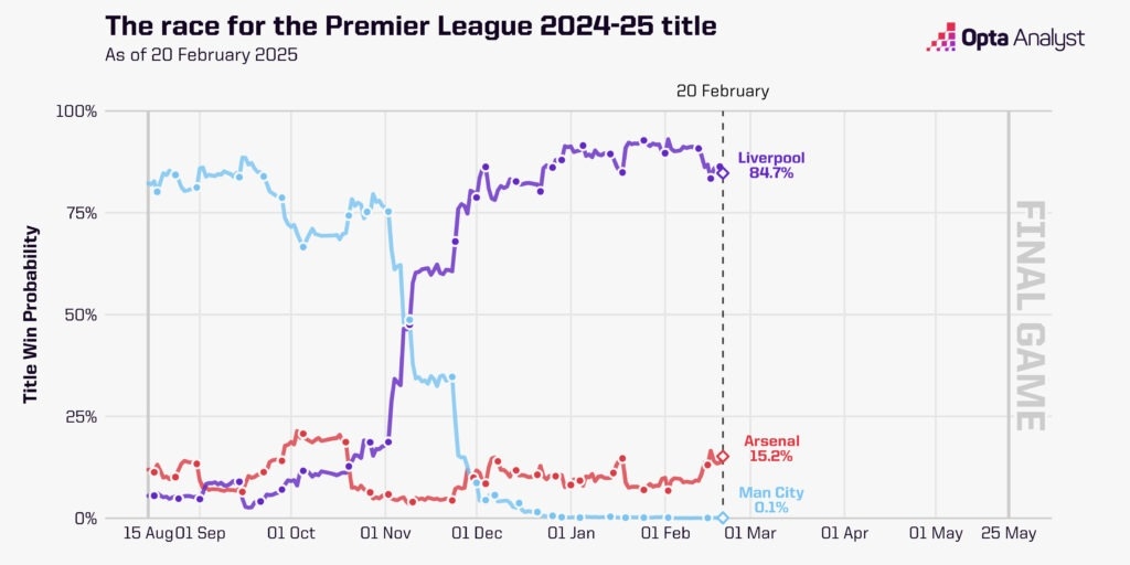  英超奪冠概率走勢圖：曼城斷崖式跌至0.1%，利物浦現(xiàn)84.7%槍手15%