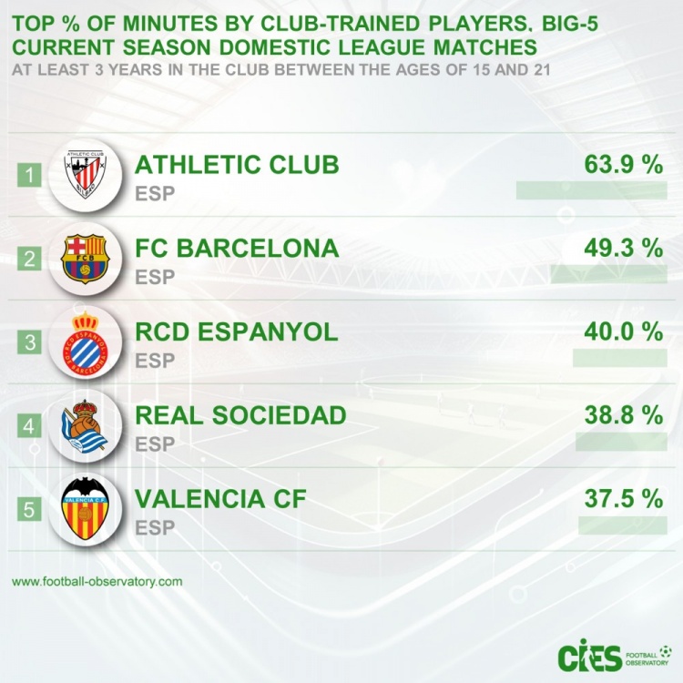  五大聯(lián)賽青訓(xùn)出場(chǎng)占比：畢巴63.9%居首&巴薩次席，前5皆西甲球隊(duì)