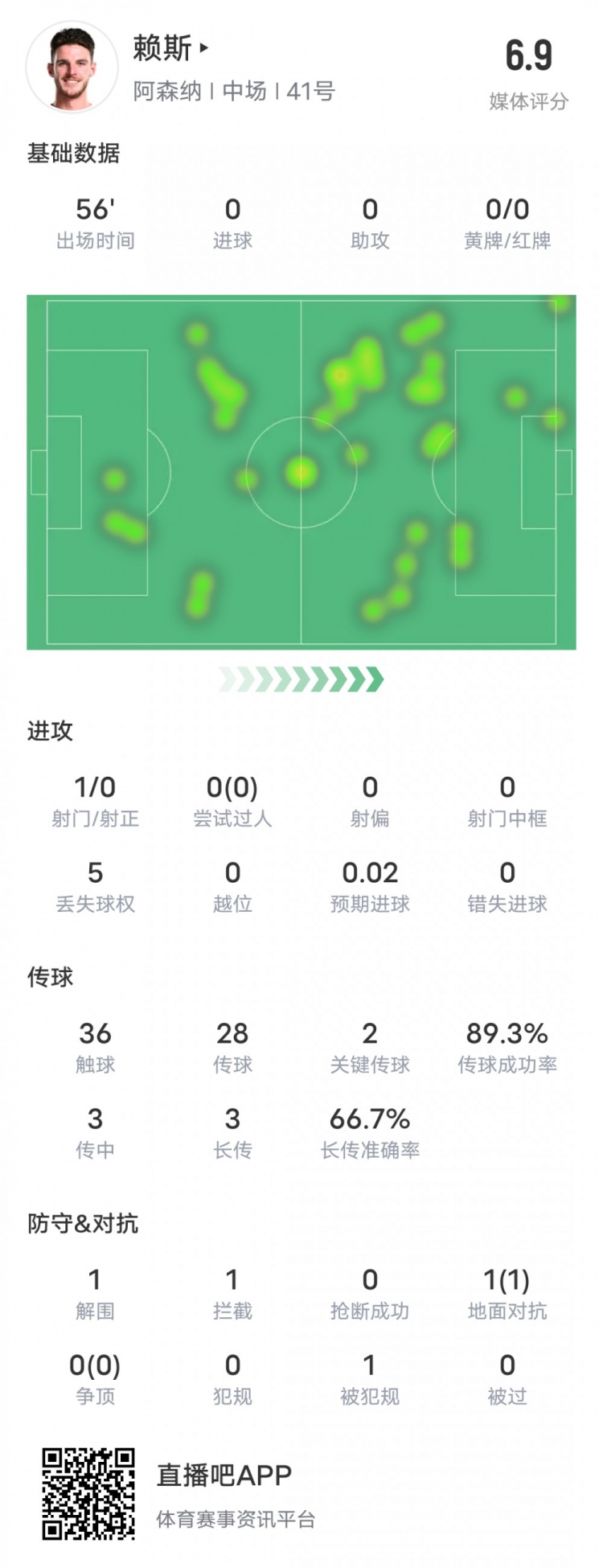  賴斯本場比賽數據：2關鍵傳球1攔截&傳球成功率89.3%，評分6.9