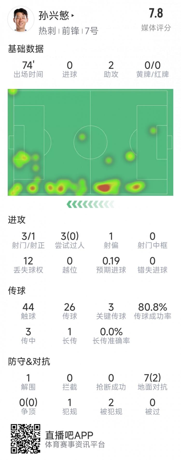  孫興慜本場數(shù)據(jù)：2次助攻，3次關鍵傳球，3射1正，評分7.8分