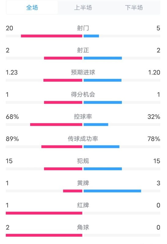  阿森納0-1西漢姆數據：射門20-5，射正2-2，紅牌1-0，控球68%-32%