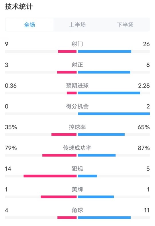  都靈2-1米蘭全場(chǎng)數(shù)據(jù)：射門9-26，射正3-8，控球率35%-65%