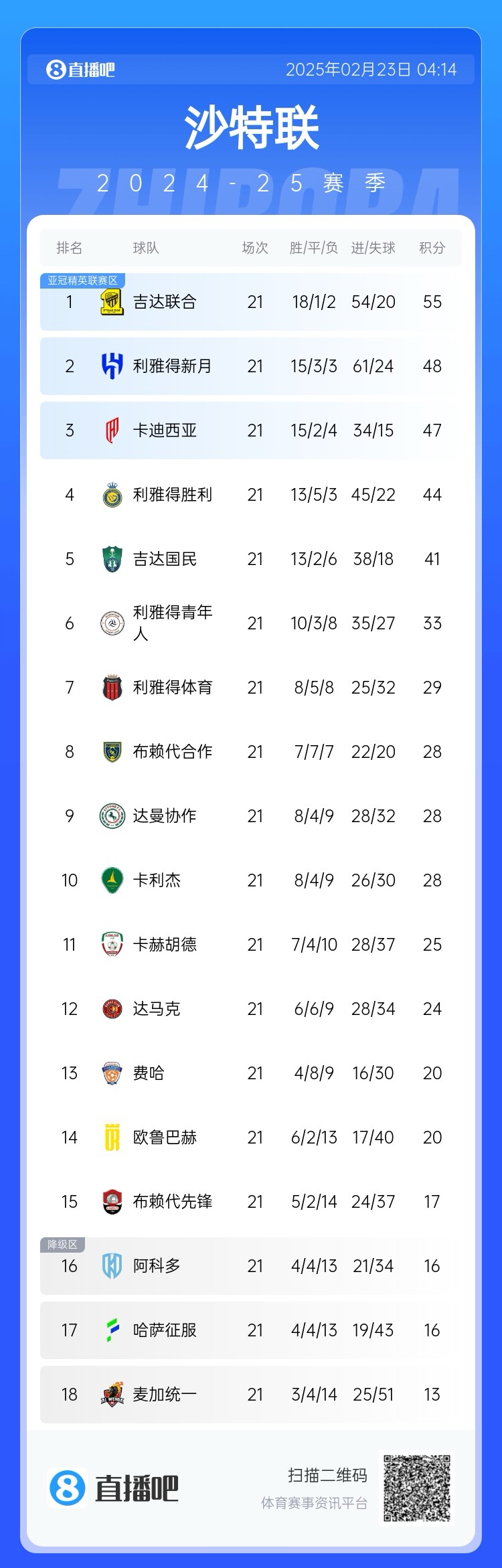  沙特聯(lián)積分榜：吉達聯(lián)合7分領跑，新月第2，勝利落后前三名3分