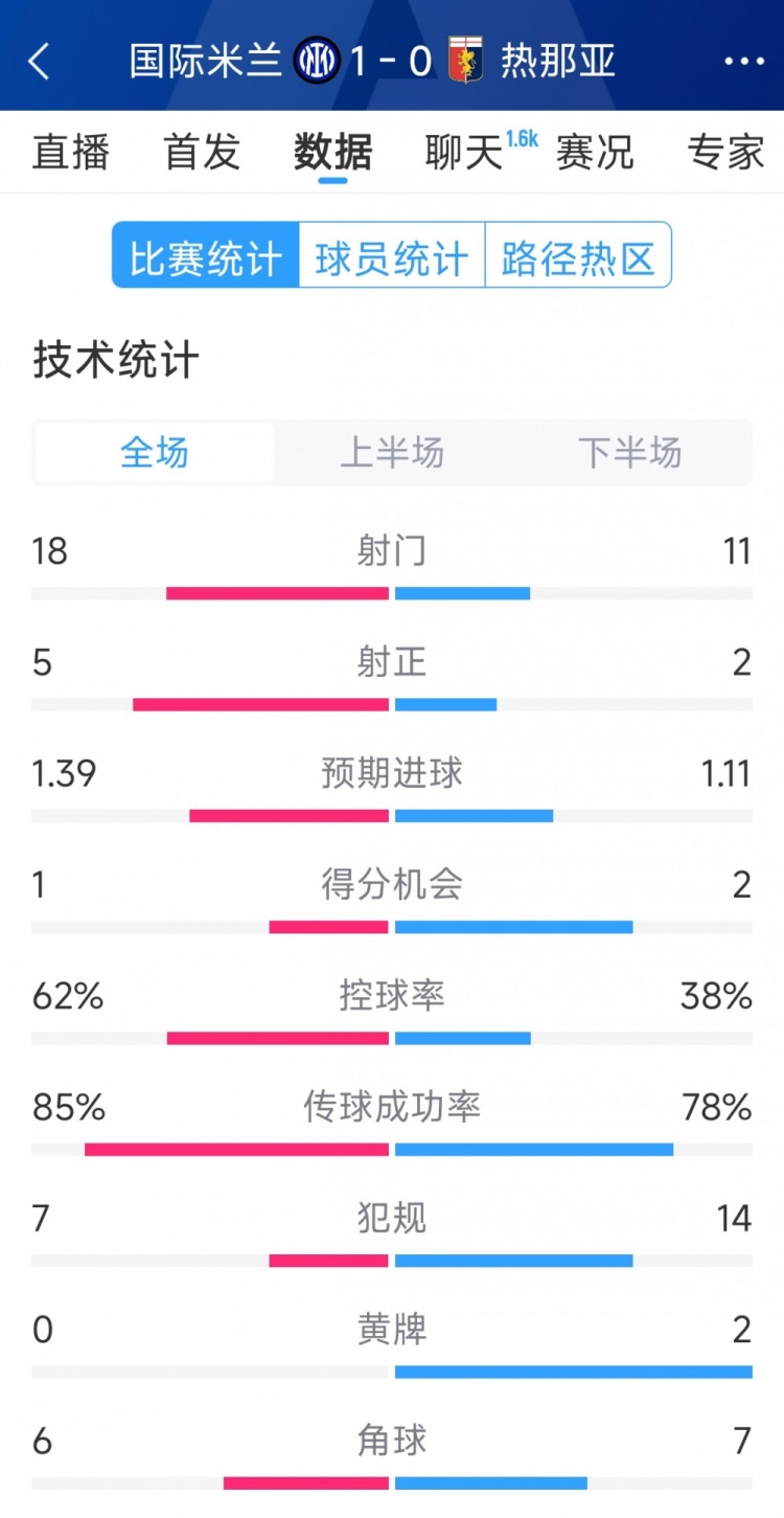  國米1-0熱那亞全場數(shù)據(jù)：射門18-11，射正 5-2，得分機會1-2