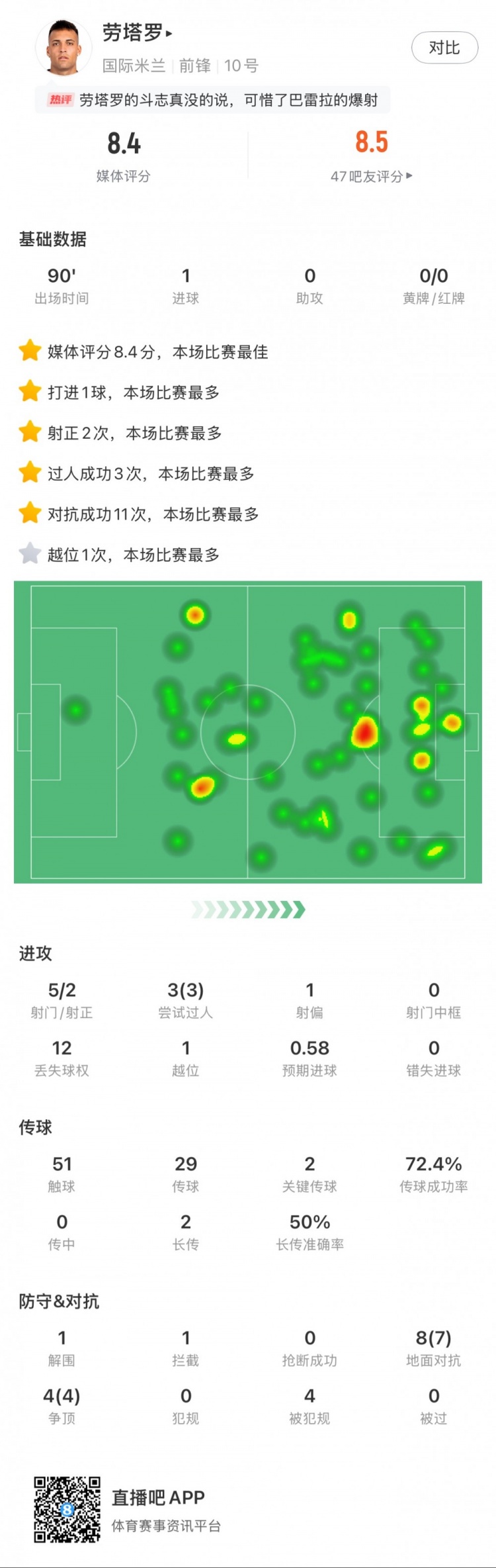  勞塔羅全場數(shù)據：進1球，5次射門2次射正，3次過人，2次關鍵傳球