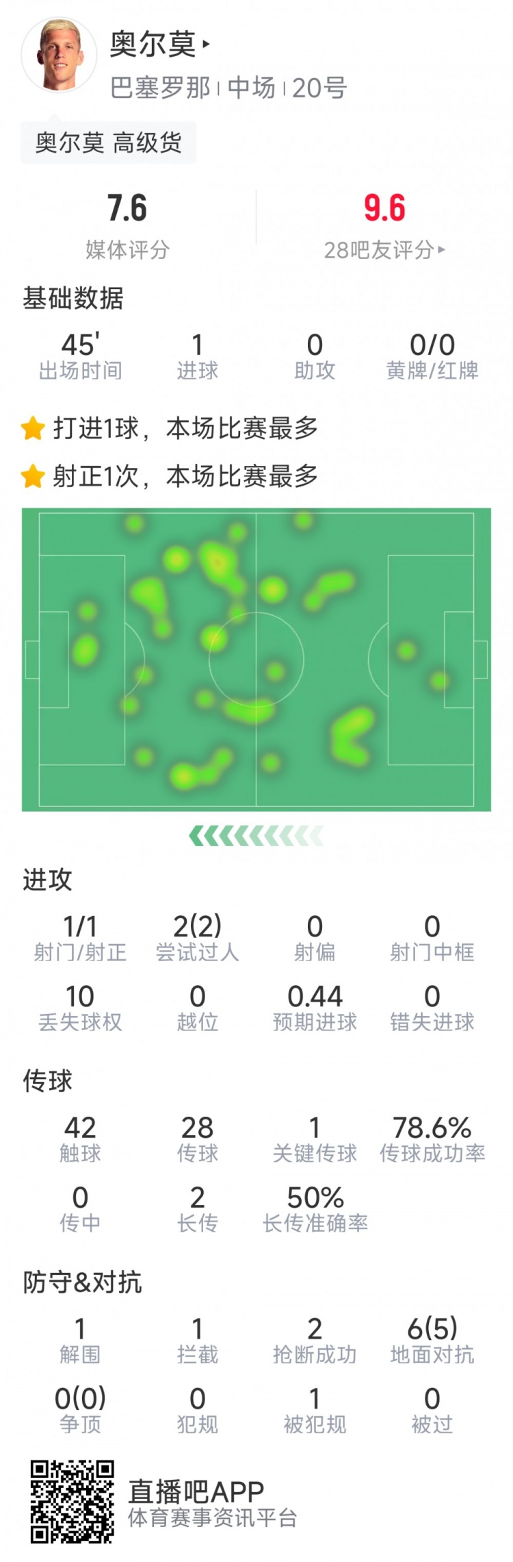  奧爾莫本場數(shù)據：替補建功，1次射門即破門，6次對抗5次成功