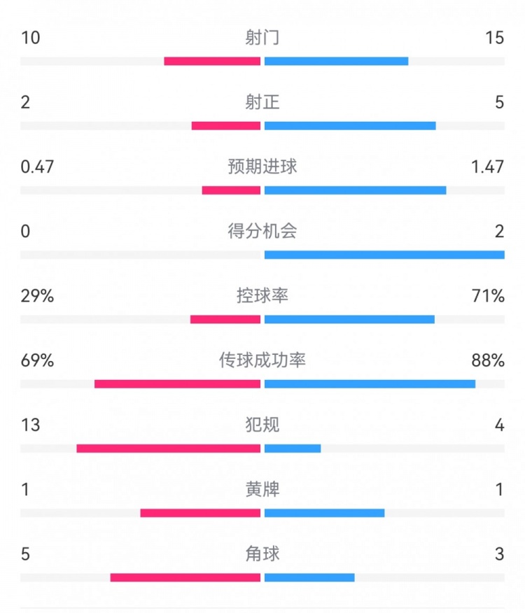  巴薩2-0拉帕數(shù)據(jù)：射門(mén)15-10，射正5-2，得分機(jī)會(huì)2-0，犯規(guī)4-13