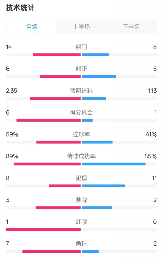  邁阿密?chē)?guó)際2-2紐約城數(shù)據(jù)：射門(mén)14-8，射正6-5，控球率59%-41%