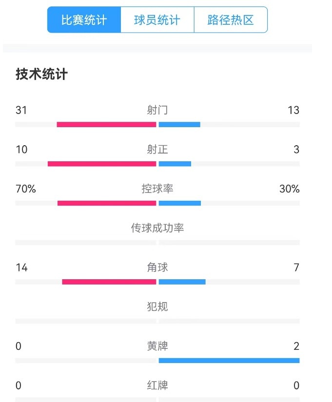  津門虎vs梅州全場數(shù)據(jù)：津門虎控球率達(dá)70%，射門數(shù)31-13占優(yōu)