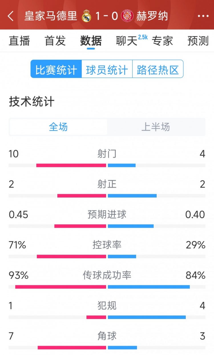  皇馬vs赫羅納半場數(shù)據(jù)：射門10-4，射正2-2，控球率七三開