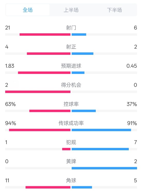  皇馬2-0赫羅納數(shù)據(jù)：射門21-6，射正4-2，控球率63%-37%