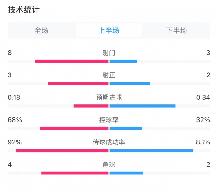  曼城0-2利物浦半場數(shù)據(jù)：控球率68%-32%，射門8-3，射正3-2