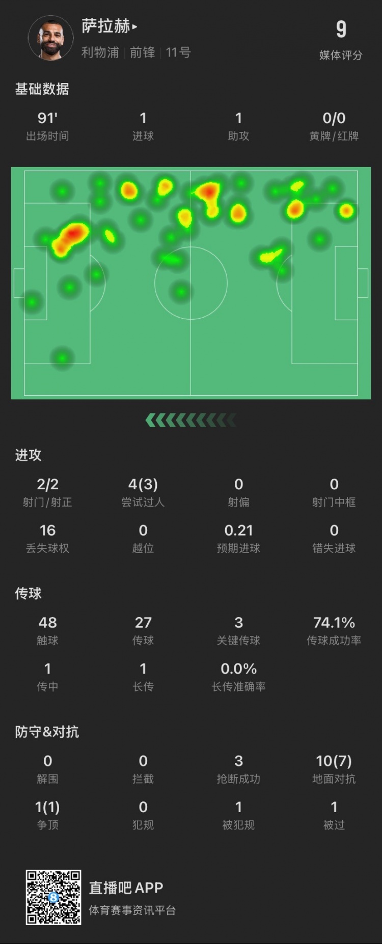  薩拉赫本場：傳射建功！4次過人成功3次，獲評9分全場最高