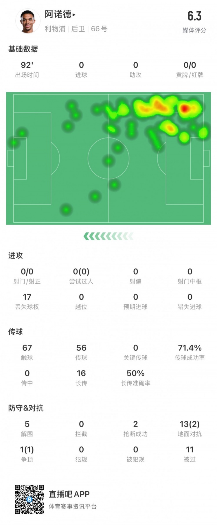  阿諾德本場數(shù)據(jù)：11次被過，14次對抗贏得3次，5次解圍