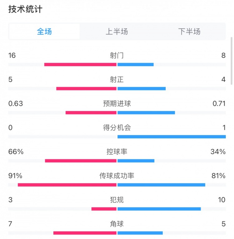  曼城0-2利物浦?jǐn)?shù)據(jù)：控球率66%-34%，射門16-8，射正5-4