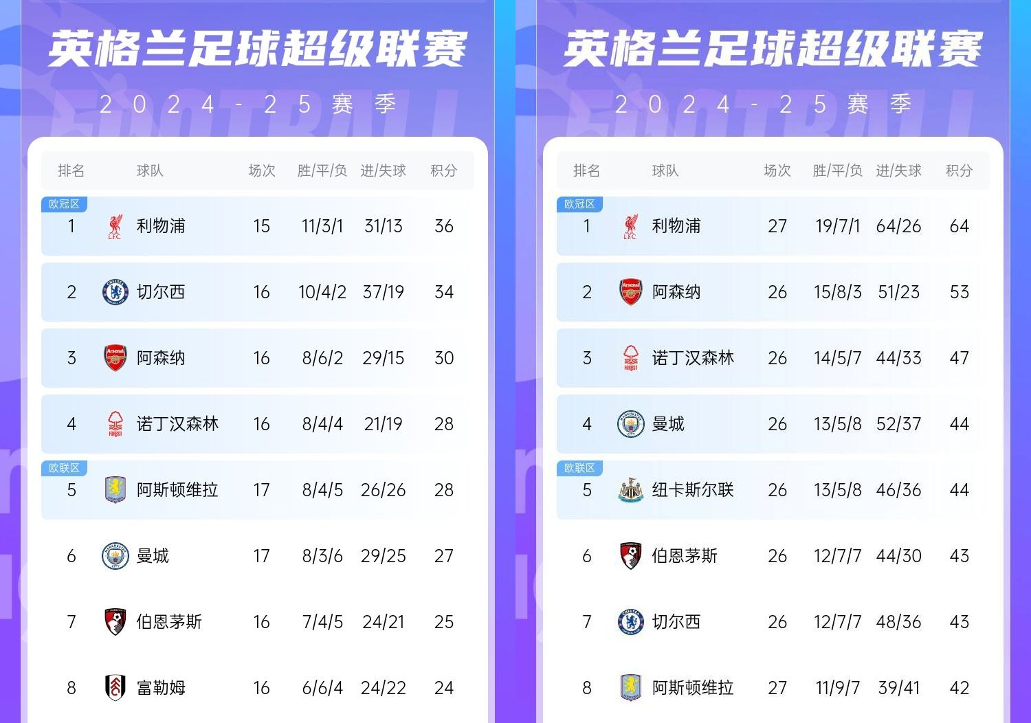  直接爆胎??切爾西從英超第2暴跌到第7，10場僅2勝&從爭冠到爭五