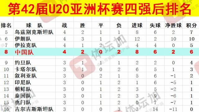  體壇：U20國青最終排名本屆U20亞洲杯第八，比上一屆下降一位