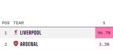  穩(wěn)了??利物浦最新英超奪冠概率高達(dá)96.7%，阿森納3.3% 曼城歸0