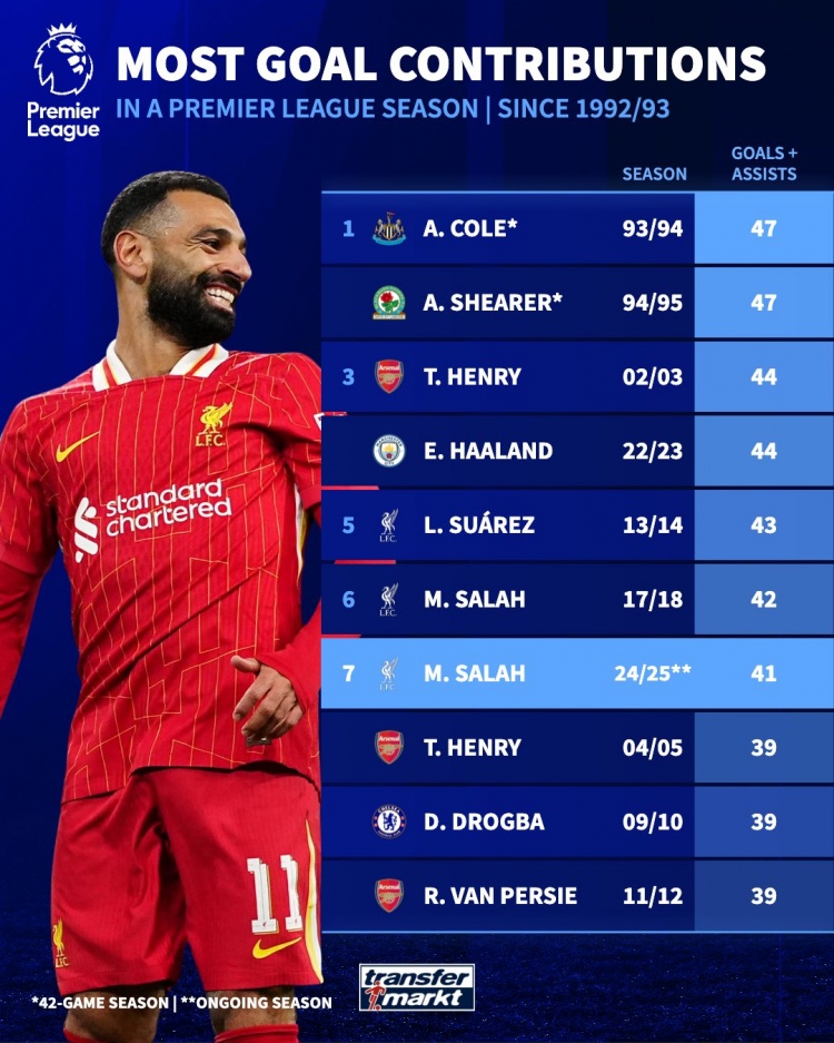  英超單賽季參與進(jìn)球榜：薩拉赫本賽季41球暫第7，科爾、希勒47第1