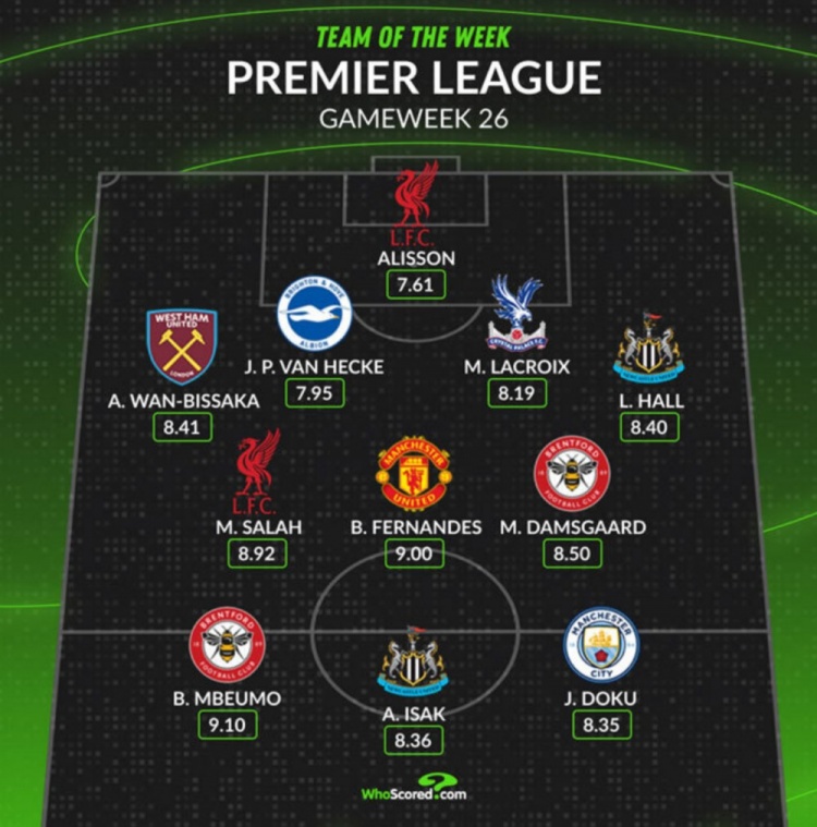 Whoscored評本輪英超最佳陣：薩拉赫領(lǐng)銜，B費、多庫在列