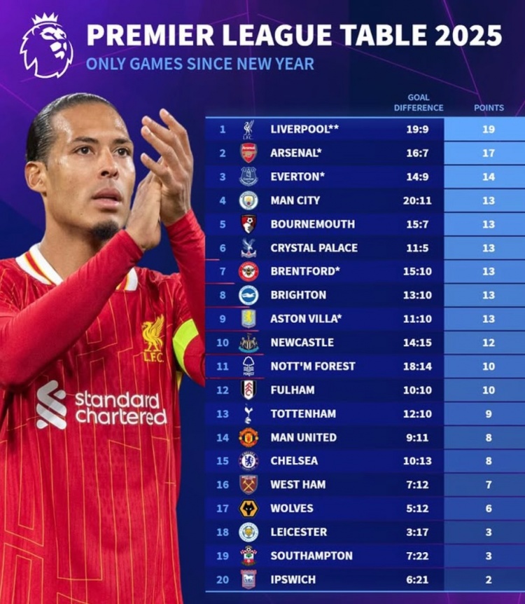  2025英超積分榜：利物浦19分、阿森納17分，曼聯(lián)切爾西各8分