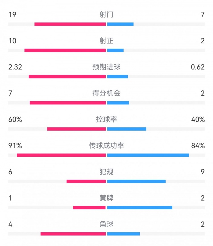  切爾西4-0圣徒數(shù)據(jù)：射門(mén)19-7，射正10-2，得分機(jī)會(huì)7-2