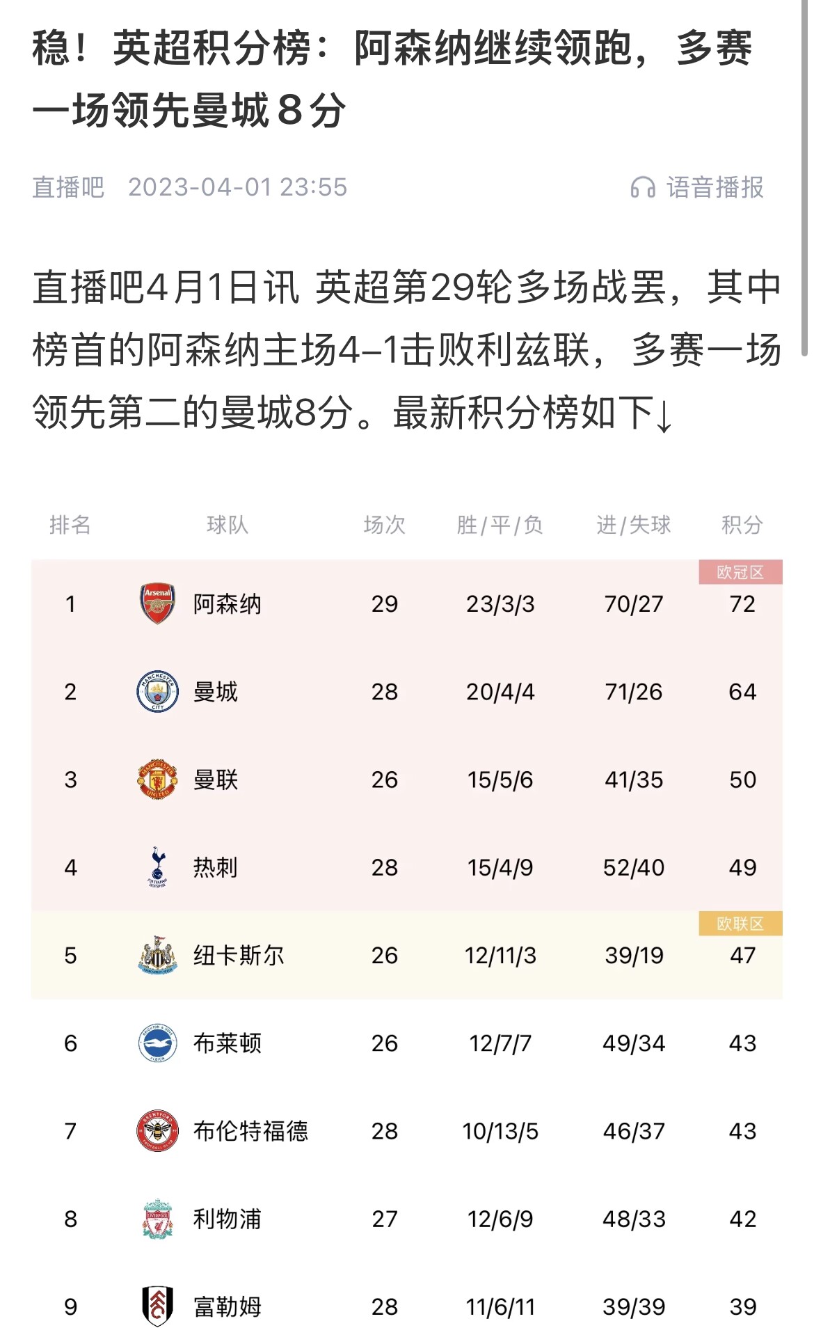  會(huì)有奇跡嗎？曼城上上賽季落后8分逆轉(zhuǎn)奪冠 槍手暫落后利物浦11分