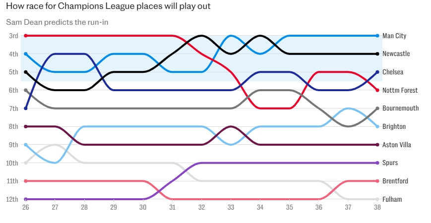  9隊爭奪3個歐冠席位！電訊報預測：曼城、紐卡、切爾西將排在前五