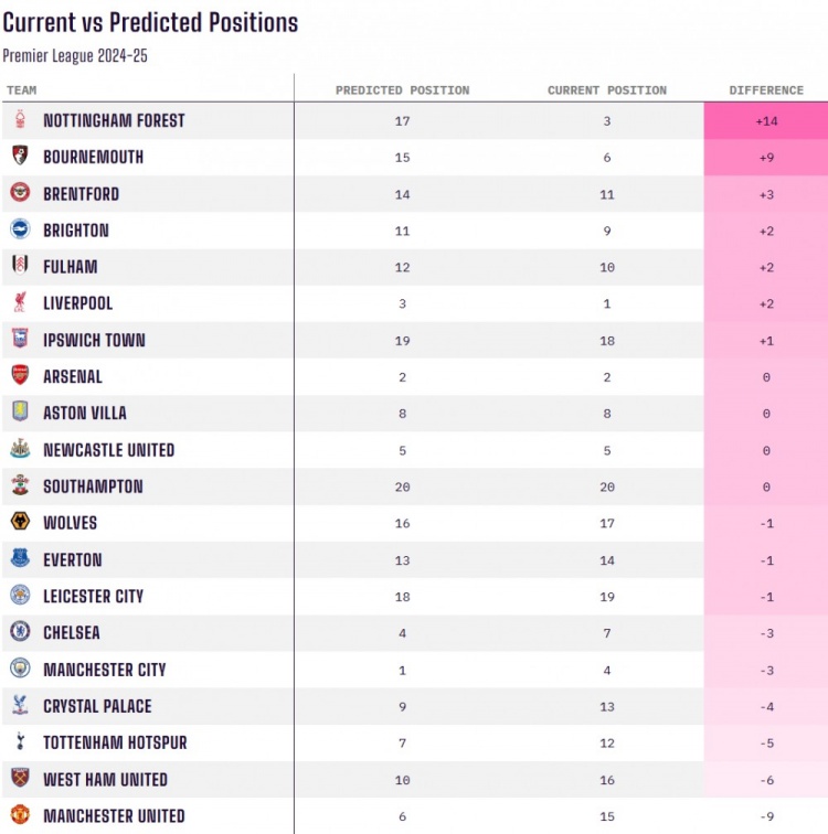  當前排名對比賽季初預(yù)測排名：諾丁漢森林+14最佳，曼聯(lián)-9最差