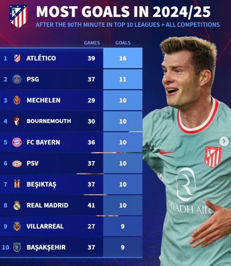  本賽季90分鐘后進(jìn)球榜：馬競16球居首，巴黎、拜仁、皇馬在列