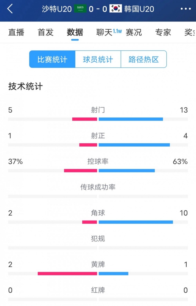  韓國(guó)vs沙特全場(chǎng)數(shù)據(jù)：韓國(guó)U20隊(duì)13次射門4次射正，占據(jù)明顯優(yōu)勢(shì)