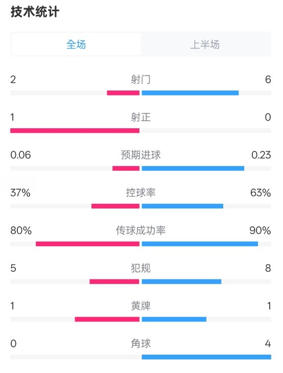  森林半場(chǎng)0-0阿森納數(shù)據(jù)：射門2-6，射正1-0，控球率37%-63%