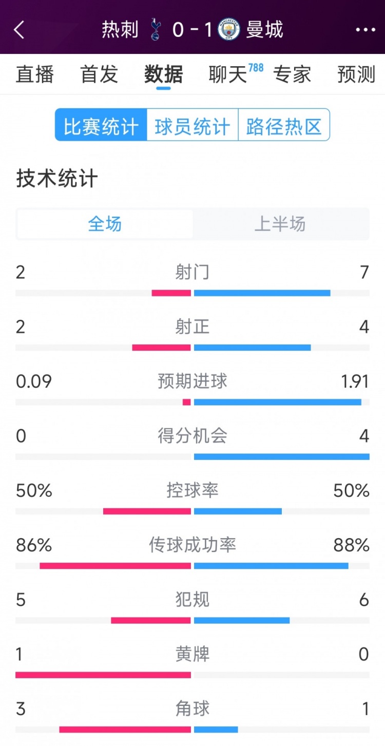  曼城vs熱刺半場數(shù)據(jù)：射門7-2，射正4-2，得分機會4-0