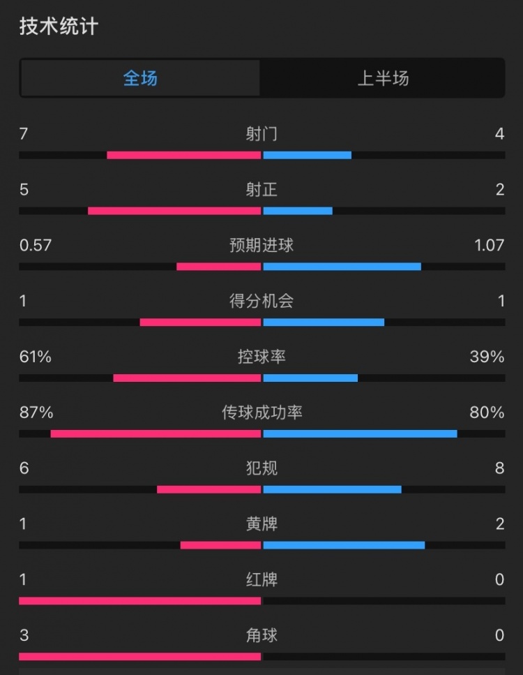  曼聯(lián)vs伊鎮(zhèn)半場數(shù)據(jù)：射門7-4，射正5-2，控球率61%-39%，角球3-0