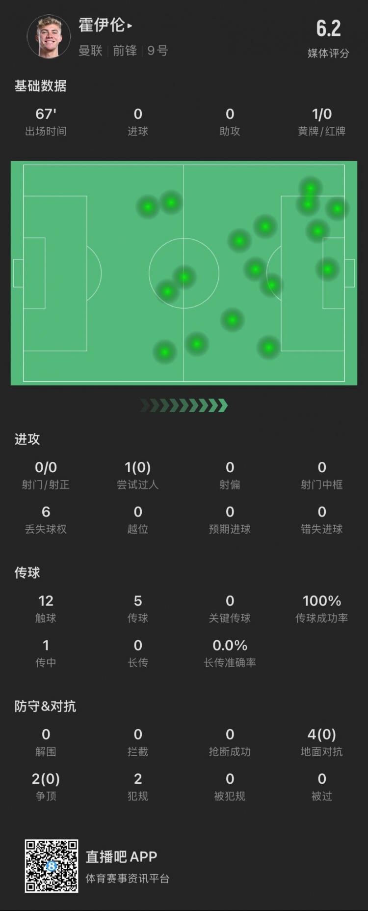  霍伊倫本場：射門關鍵傳球等數(shù)據(jù)掛零，6次對抗0成功，僅觸球12次