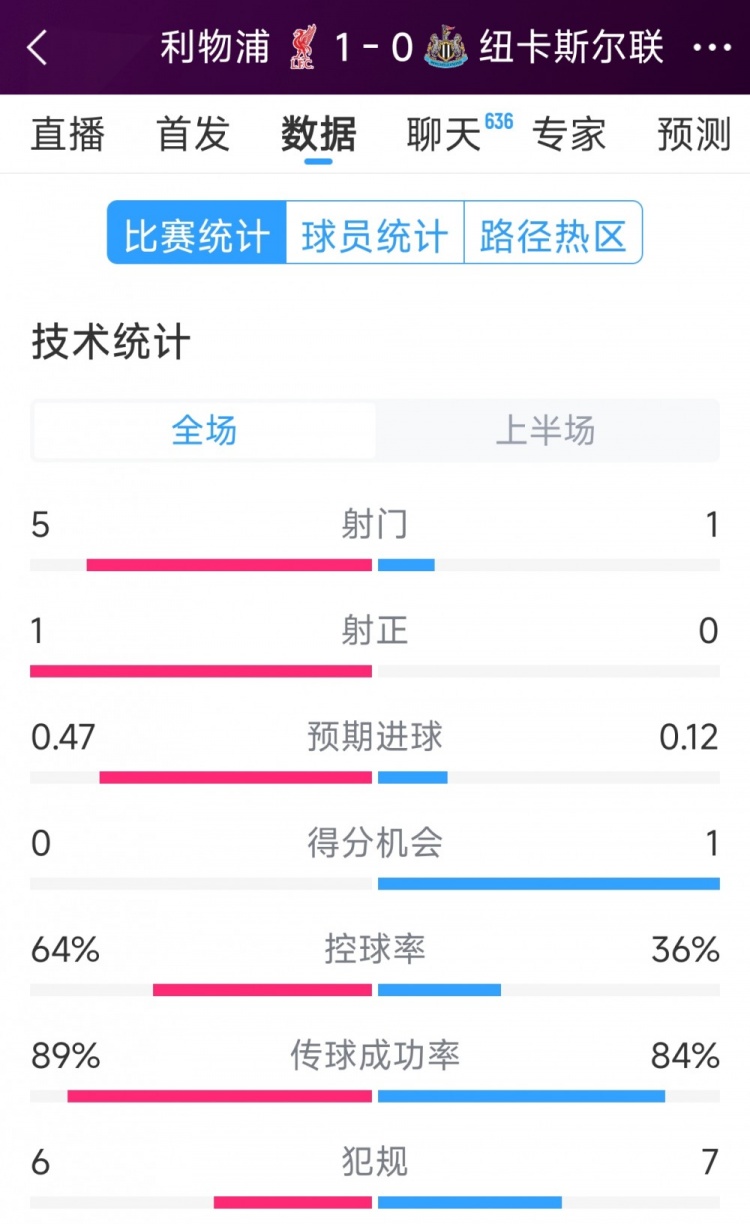  利物浦vs紐卡半場(chǎng)數(shù)據(jù)：射門5-1，射正1-0，得分機(jī)會(huì)0-1