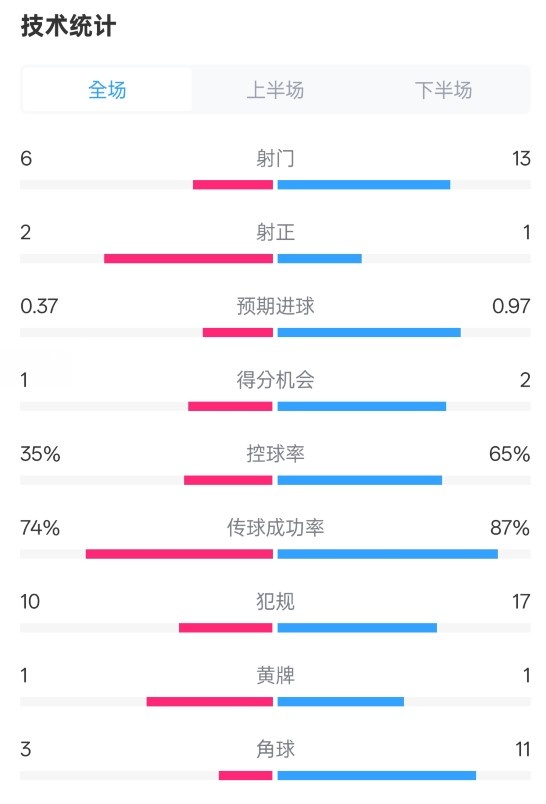  森林0-0阿森納全場數(shù)據(jù)：射門6-13，射正2-1，控球率35%-65%