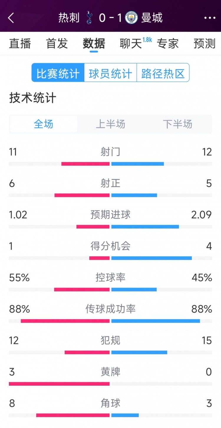  曼城1-0熱刺全場數(shù)據(jù)：射門12-11，射正5-6，得分機(jī)會(huì)4-2