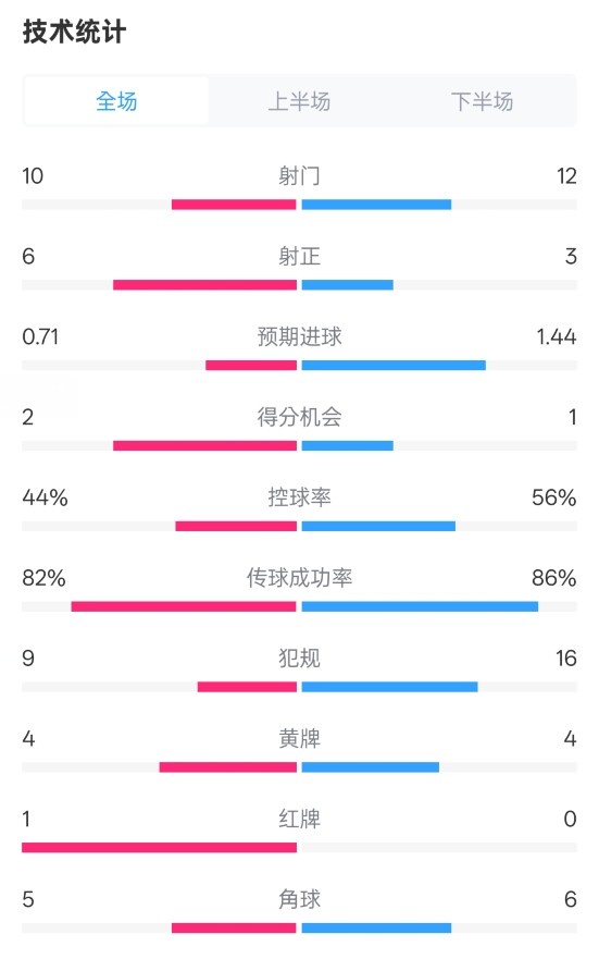  曼聯(lián)3-2伊鎮(zhèn)數(shù)據(jù)：射門10-12，射正6-3，控球率44%-56%，紅牌1-0