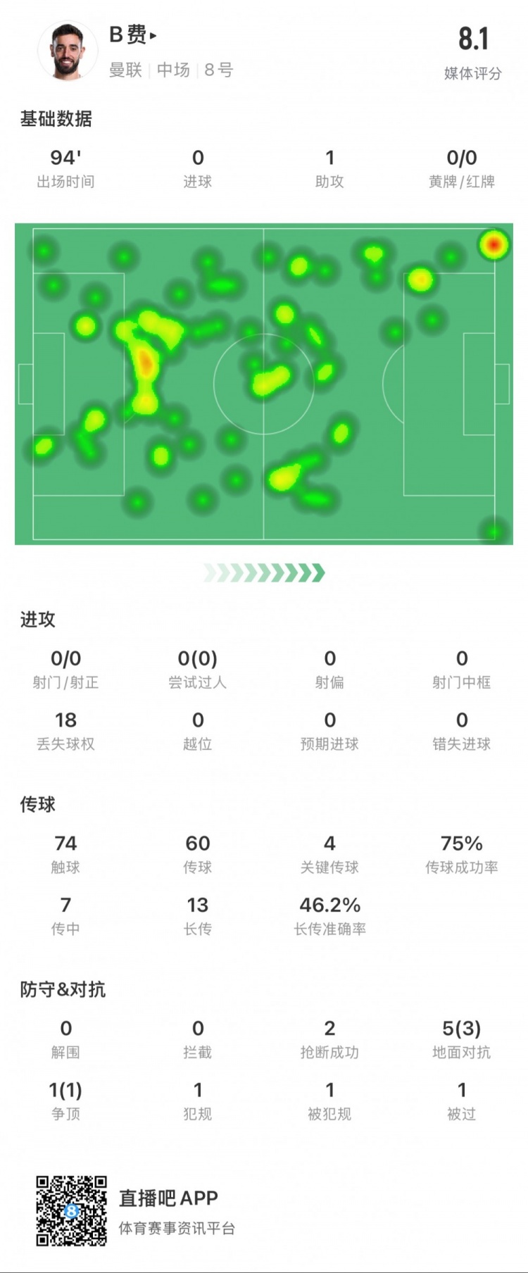  B費本場數(shù)據(jù)：1次助攻，4次關(guān)鍵傳球，14次長傳成功7次