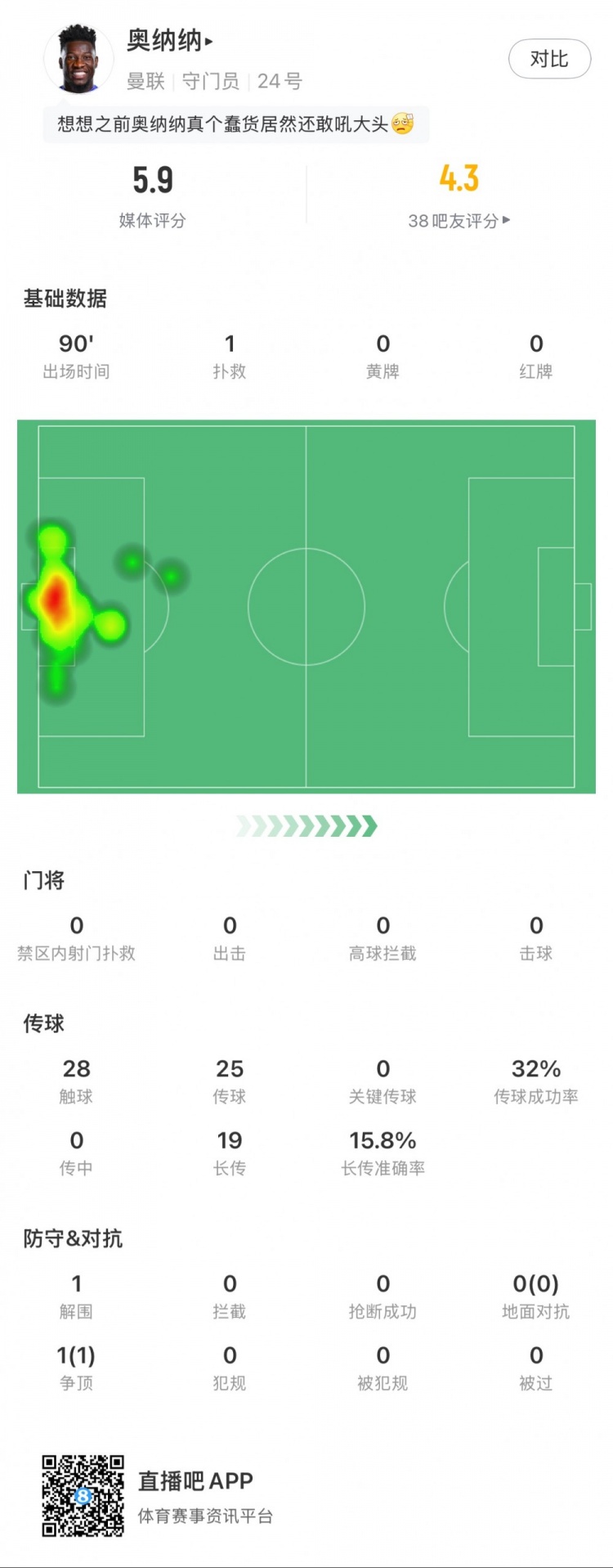  奧納納本場數(shù)據(jù)：1次撲救，19次長傳3次成功，只獲評5.9分