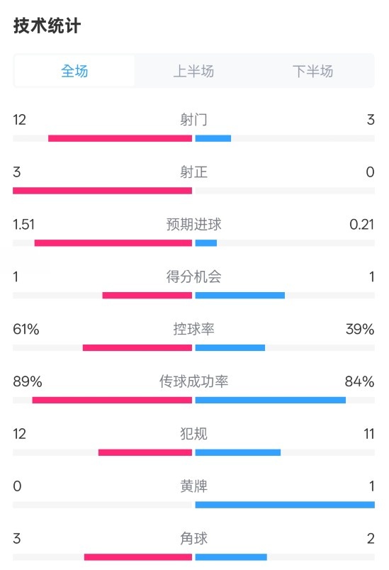  利物浦2-0紐卡全場(chǎng)數(shù)據(jù)：射門12-3，射正3-0，控球率61%-39%