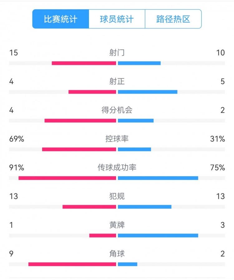  點(diǎn)球告負(fù)！尤文恩波利數(shù)據(jù)：射門15-10，射正4-5，得分機(jī)會(huì)4-2