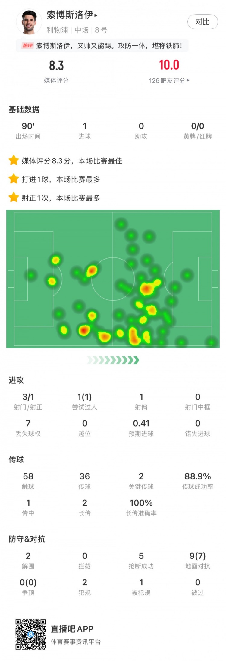  索博斯洛伊本場1粒進(jìn)球，2次關(guān)鍵傳球，5次搶斷，9次對抗贏7次