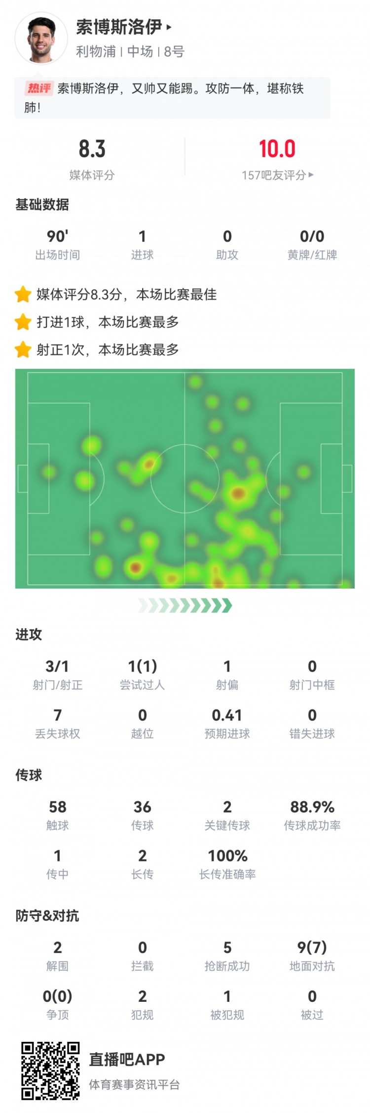  全場最佳！索博數據：3射1正1進球，2次關鍵傳球，5搶斷，評分8.3