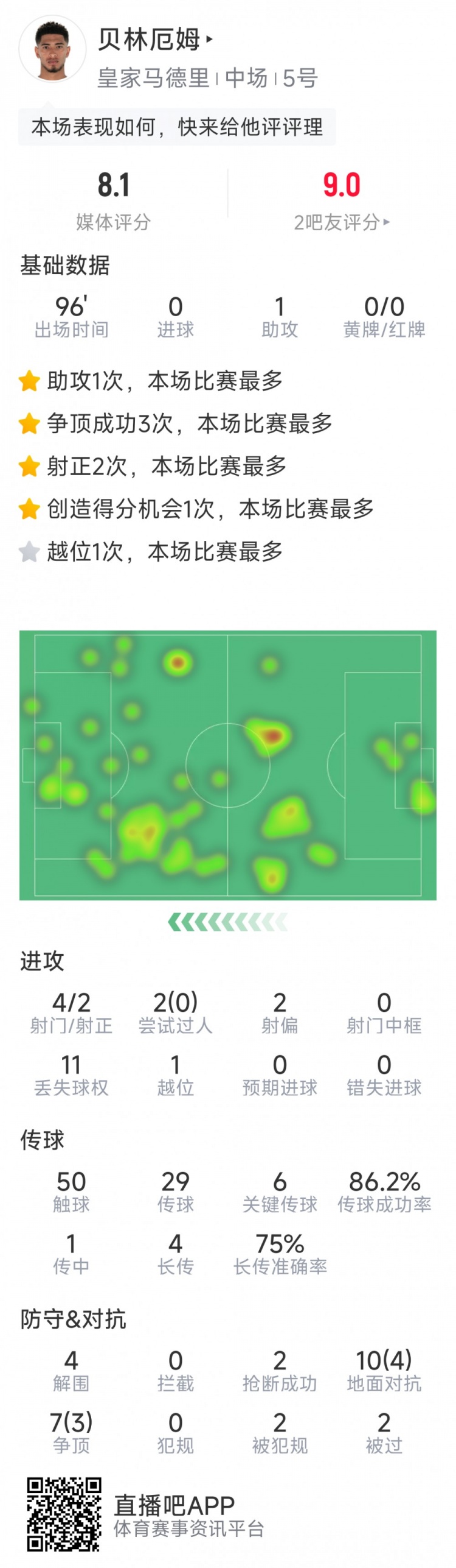  貝林厄姆本場數(shù)據(jù)：1次助攻，6次關(guān)鍵傳球，4射2正
