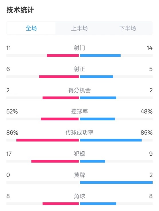  皇社0-1皇馬數(shù)據(jù)：射門11-14，射正6-5，控球率52%-48%，犯規(guī)17-9