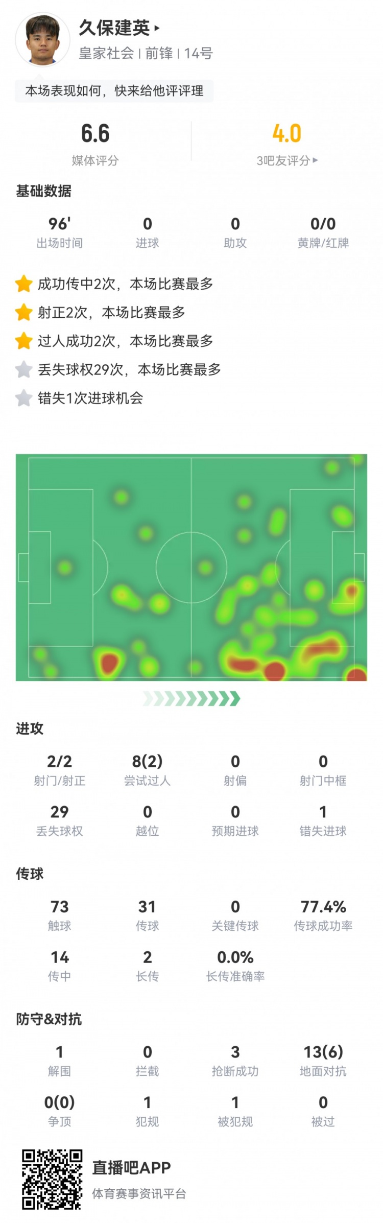  久保建英數據：2射2正，1次錯失進球，29次丟失球權，評分僅6.6