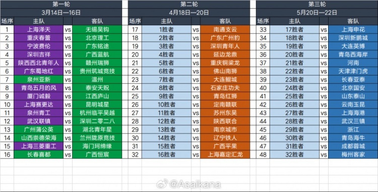  2025足協(xié)杯第一輪、第二輪、第三輪對陣抽簽結(jié)果 ???