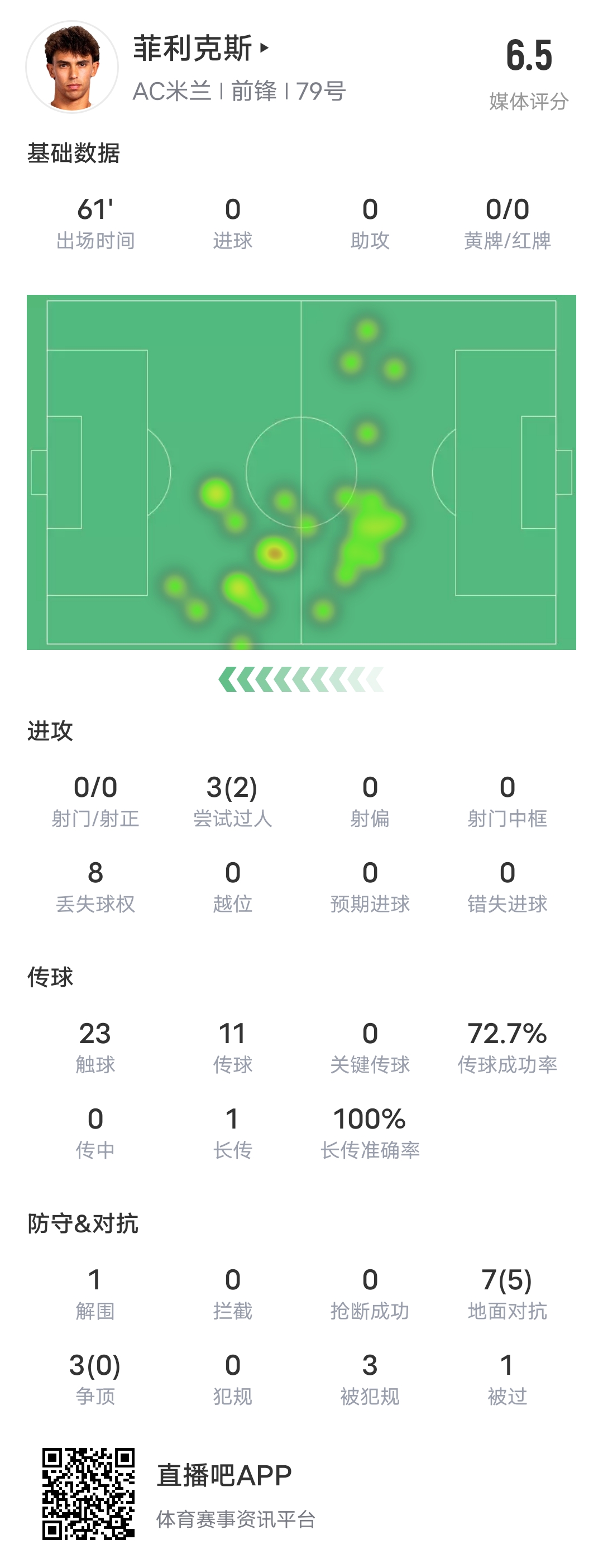  菲利克斯全場數(shù)據(jù)：上場60分鐘0射門+8次丟失球權